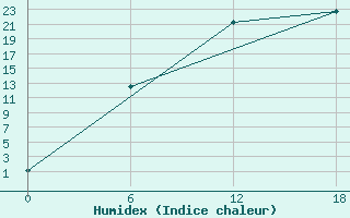 Courbe de l'humidex pour Kolezma