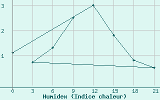 Courbe de l'humidex pour Krasnyy Kholm