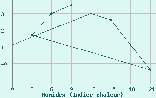 Courbe de l'humidex pour Saim