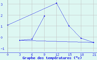 Courbe de tempratures pour Stavropol