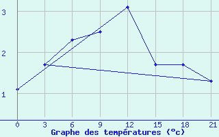 Courbe de tempratures pour Chernihiv