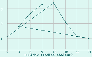 Courbe de l'humidex pour Verkhove Lotta