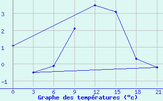 Courbe de tempratures pour Sumy