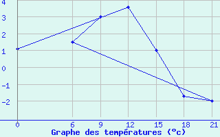 Courbe de tempratures pour Ashotsk