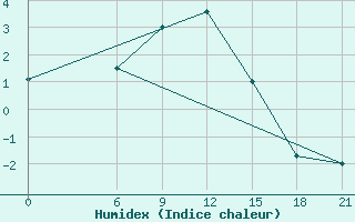 Courbe de l'humidex pour Ashotsk