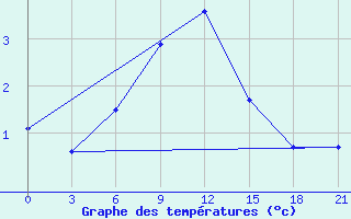 Courbe de tempratures pour Vjatskie Poljany