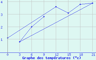 Courbe de tempratures pour Verhnjaja Tojma