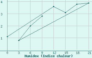 Courbe de l'humidex pour Verhnjaja Tojma