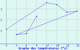 Courbe de tempratures pour Smolensk