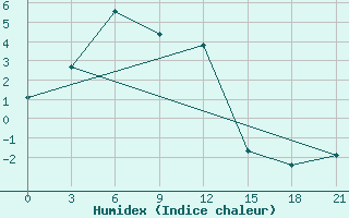 Courbe de l'humidex pour Dorozhnyy Bijittah