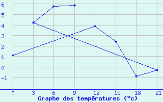 Courbe de tempratures pour Chagda