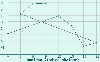 Courbe de l'humidex pour Chagda