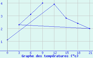 Courbe de tempratures pour Shirokiy Priluk