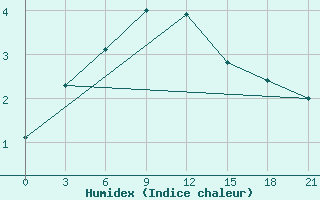 Courbe de l'humidex pour Shirokiy Priluk