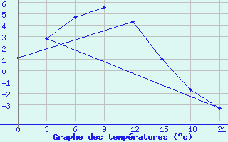 Courbe de tempratures pour Ust