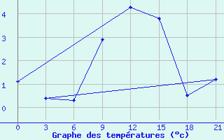 Courbe de tempratures pour Chernihiv