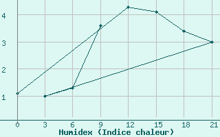 Courbe de l'humidex pour Komsomolski