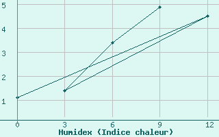 Courbe de l'humidex pour Bykov