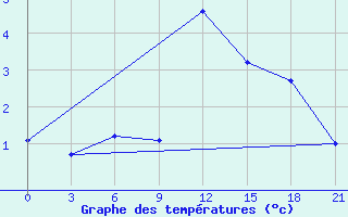 Courbe de tempratures pour Krahnjkar