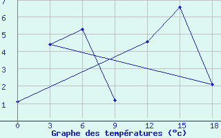 Courbe de tempratures pour Kudymkar