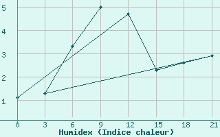 Courbe de l'humidex pour Ivdel