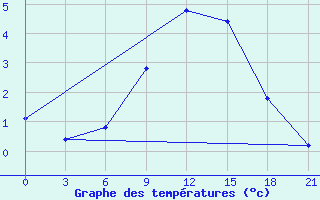 Courbe de tempratures pour Novyj Ushtogan