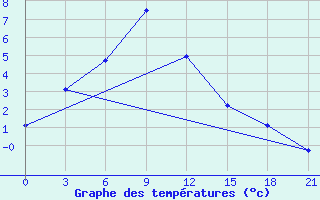 Courbe de tempratures pour Pjalica