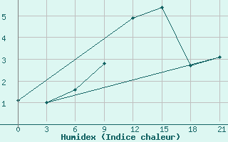 Courbe de l'humidex pour Gagarin