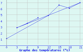 Courbe de tempratures pour Velikie Luki