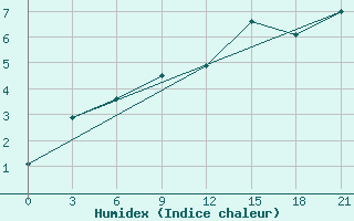 Courbe de l'humidex pour Velikie Luki