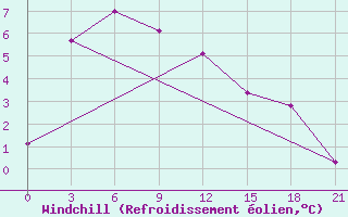 Courbe du refroidissement olien pour Tegjultje-Terde