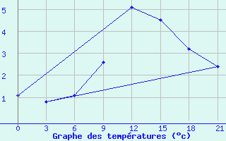 Courbe de tempratures pour Mozyr