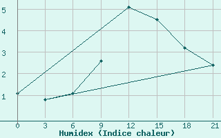 Courbe de l'humidex pour Mozyr