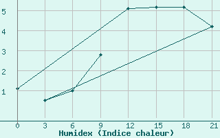 Courbe de l'humidex pour Nizhny-Chir