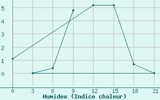 Courbe de l'humidex pour Vyborg