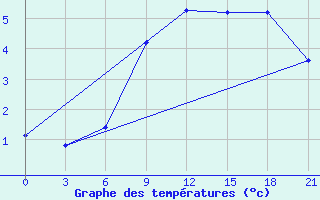 Courbe de tempratures pour Severodvinsk