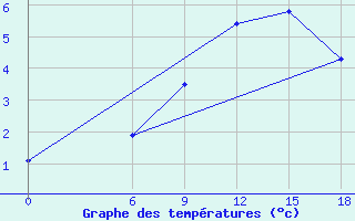 Courbe de tempratures pour Kautokeino