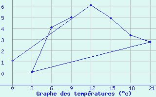 Courbe de tempratures pour Krasnoslobodsk