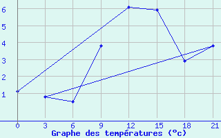 Courbe de tempratures pour Gus