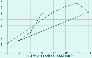 Courbe de l'humidex pour Penza