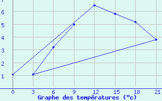 Courbe de tempratures pour Mussala Top / Sommet