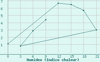 Courbe de l'humidex pour Nikel