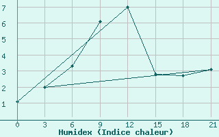 Courbe de l'humidex pour Sevan Ozero