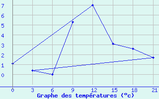 Courbe de tempratures pour Krasnaya Polyana