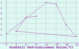 Courbe du refroidissement olien pour Pinsk