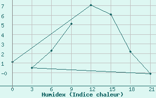 Courbe de l'humidex pour Vysnij Volocek