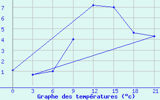 Courbe de tempratures pour Lubny