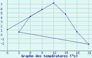 Courbe de tempratures pour Buguruslan