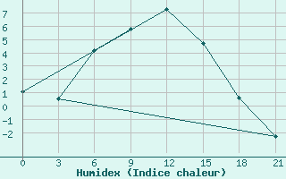 Courbe de l'humidex pour Buguruslan