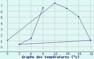 Courbe de tempratures pour Zestafoni